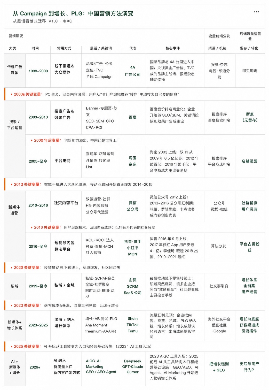 从 Campaign 到增长、PLG:中国营销方法演变图